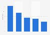Ad blocker penetration in Ireland 2016, by age