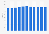 Staff number at Taiwan's missions abroad 2006-2016