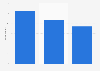 Share of mothers using social media platforms in Great Britain in 2014, by kids age