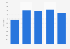 Market size for combine harvesters in Germany 2010-2014