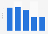 Revenue of local radio in Norway 2013-2017