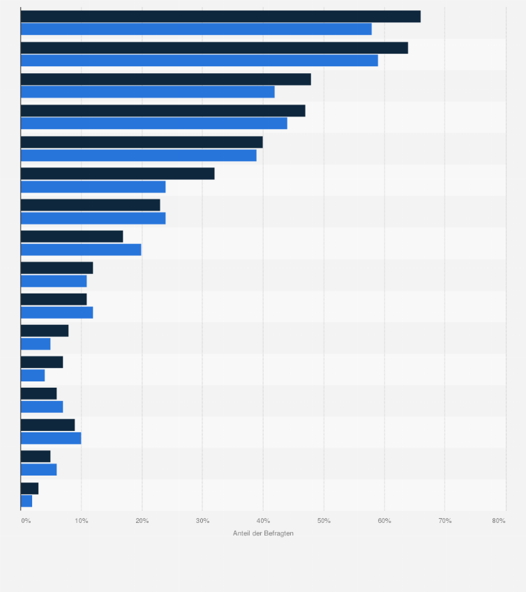 Statistik: Welche der folgenden Dinge planen Sie für die Advendtszeit und die Zeit bis Neujahr?
