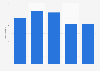 Market size for forage harvesters in Germany 2010-2014