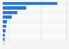 Market share of TV distributors in Norway 2016