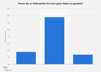 Spendenverhalten zu Weihnachten in Deutschland 2016