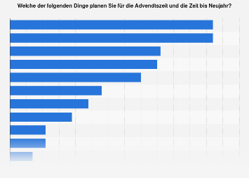 Freizeitplanung in der Adventszeit in Deutschland 2016