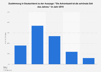 Meinung zu Weihnachten als schönste Zeit im Jahr in Deutschland 2016