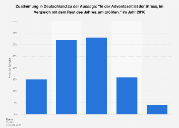 Weihnachten als stressigste Zeit des Jahres in Deutschland 2016