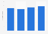 Number of nights spent by visitors from Sweden in the Netherlands 2013-2016
