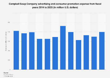 Campbell Soup: global ad spend 2022 | Statista