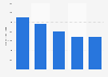 Tractor registrations in Portugal 2010-2014