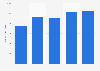 Tractor registrations in the Czech Republic 2010-2014