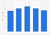 Tractor registrations in Switzerland 2010-2014