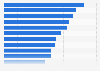 Highest average daily wage for rural women in India by state 2011-12