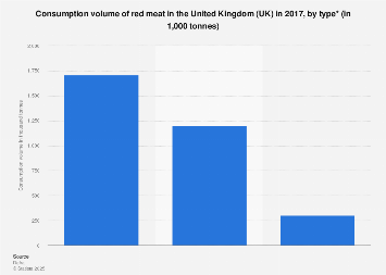 Consumption volume of red meat in the United Kingdom (UK) 2017, by type