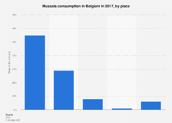 Mussels consumption in Belgium in 2017, by place