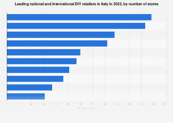 Italy: leading 10 national and international DIY brands 2018, by number of stores