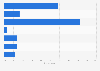 Italy: blog posting frequency 2016