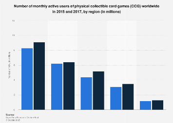 Global Physicial Ccg Users 2017 Statista - roblox trading card game