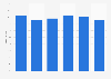 Proportion of DSL internet subscribers Australia 2011-2016