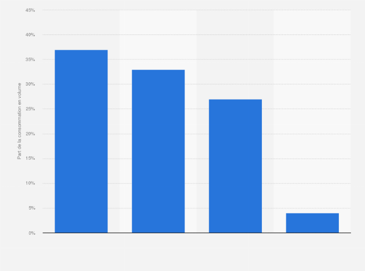 Biscuits Et Gateaux Consommation Francaise 16 Statista