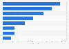 Leisure industry turnover in the United Kingdom (UK) 2014, by subsector