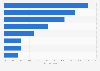 Leisure sector revenue distribution in the United Kingdom (UK) 2014, by subsector