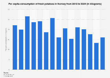 Per capita consumption of fresh potatoes in Norway 1979-2016
