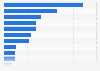 Exportwert von Lebensmitteln aus Deutschland in die USA 2015
