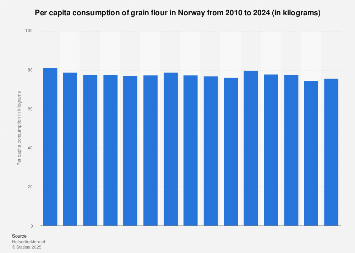 Per capita consumption of grain flour in Norway 1979-2016