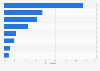Italy: Christmas markets exhibitors by products sold 2013