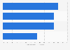 Italy: how to improve distribution of Smart objects 2014