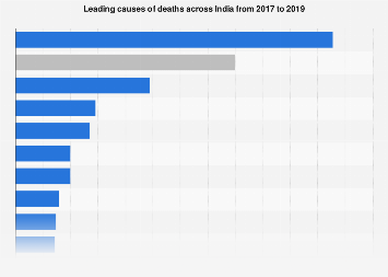 India: leading causes of death 2019| Statista