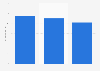 Argo SpA: earnings before interest, taxes, depreciation and amortization 2013-2015