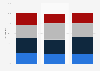 Inbound tourism of visitors from Scandinavia to the Netherlands 2016, by quarter