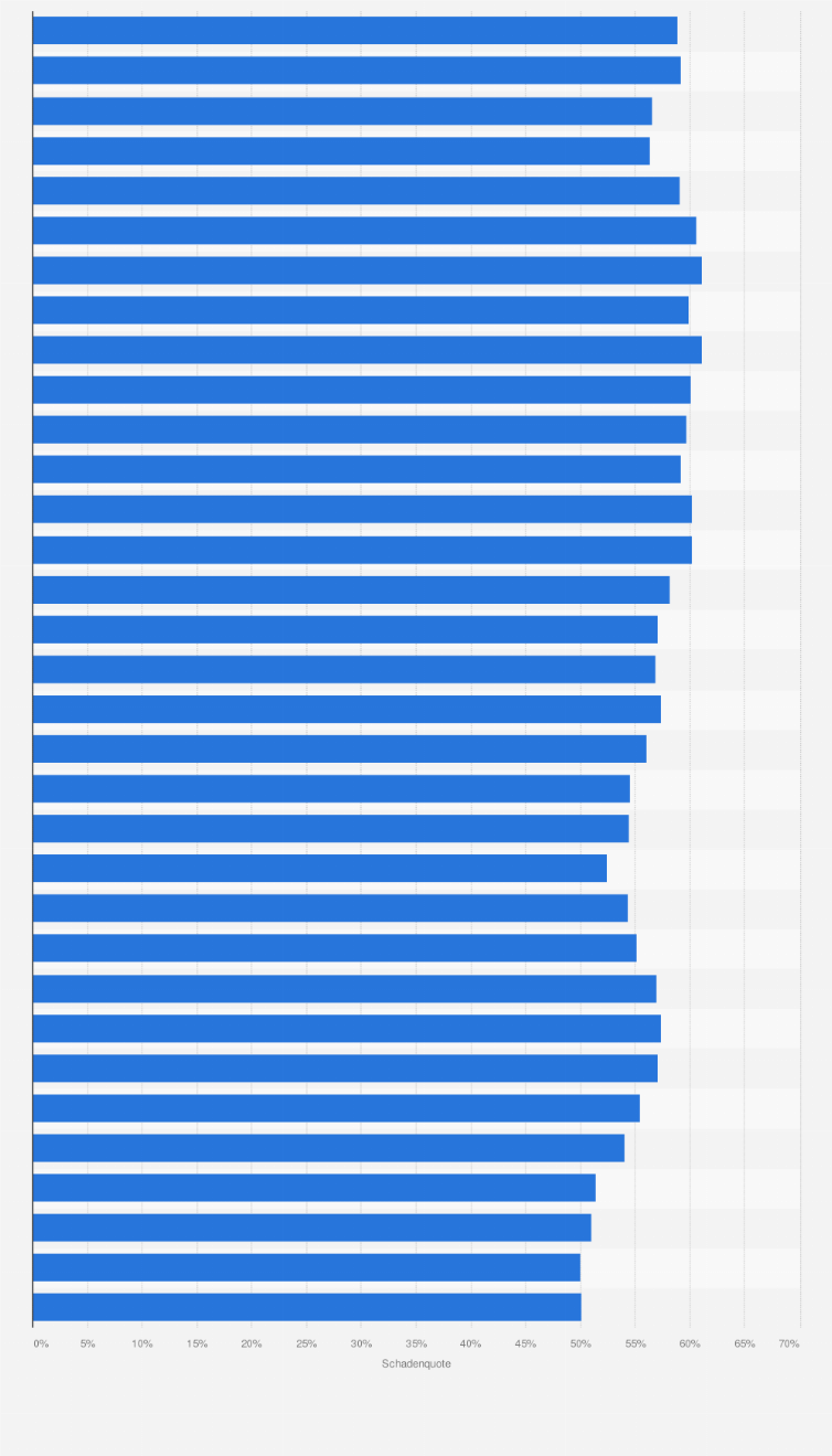 Statistik: Schadenquote in der privaten Unfallversicherung in Deutschland in den Jahren von 1991 bis 2023