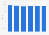 Number of cinema seats in Norway 2010-2015