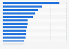 Ranking of cinema movies in Norway 2016, by number of admissions