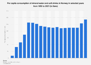 Per capita consumption of mineral water and soft drinks in Norway 1950-2017