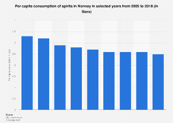 Per capita consumption of spirits in Norway 2005-2016