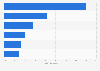 Most important characteristics to invest in for fashion retailers in the Netherlands