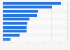 Survey on reasons to go to the cinema in Norway 2015