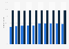 Labor force participation rate in Qatar by gender 2009-2017