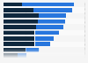 Factors to have an optimal cinema ecperience in Norway 2015