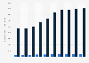 Economically active population in Qatar by nationality 2009-2017