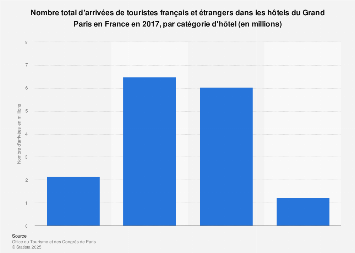 Arrivées de touristes dans les hôtels du Grand Paris par catégorie en France 2017