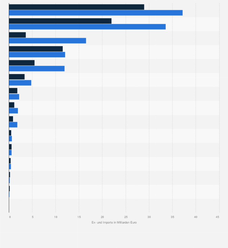 Statistik: Im- und Exporte von Medizintechnik ausgewählter europäischer Länder im Jahr 2023 (in Milliarden Euro)