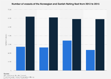 Number of vessels of the Norwegian and Danish fishing fleet 2012-2015