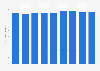 Ratio for employment to population in Qatar 2009-2017