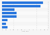 Actividades de prensa y entretenimiento online de usuarios de smartphone Italia 2015